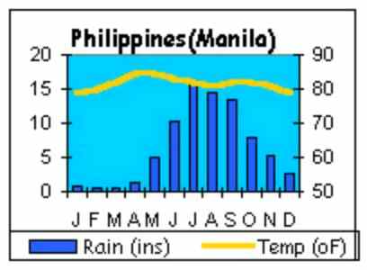 Weather chart care philippines weather