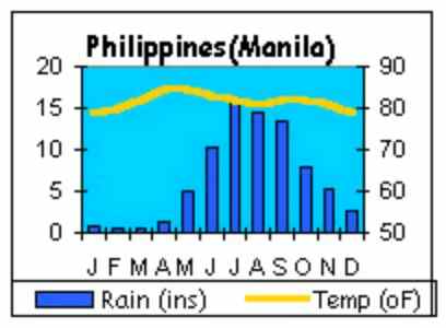 Manila Rainfall Chart